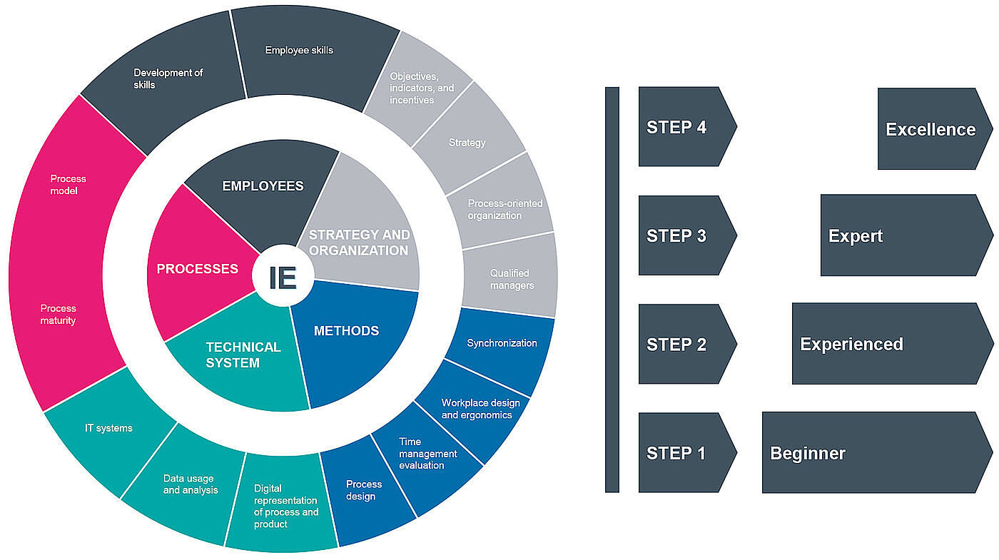industrial engineering overview