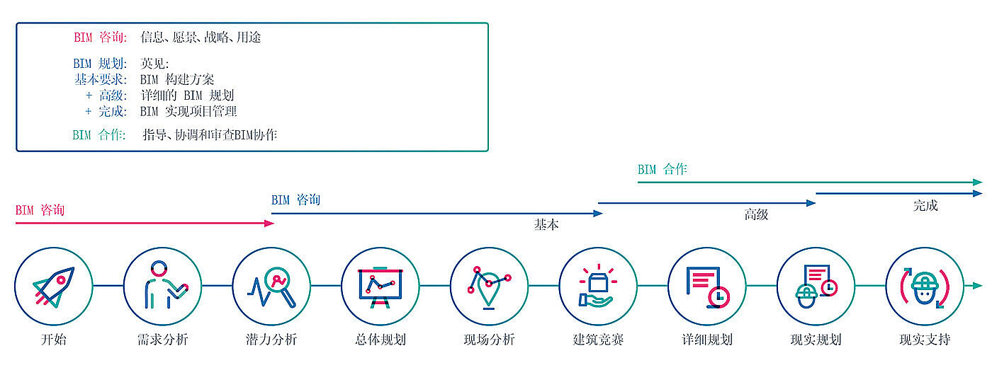 从头至尾应用建筑信息建模