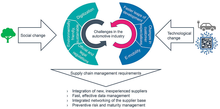 Supplier Managament Challenges in the automotive industry 