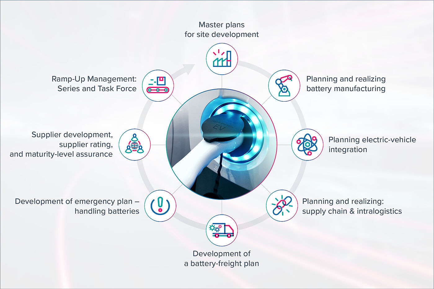 Ingenics AG offers the following consulting services in the field of e-mobility, which are important for a successful e-mobile future.