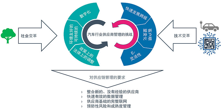 Supplier Managament Challenges in the automotive industry 