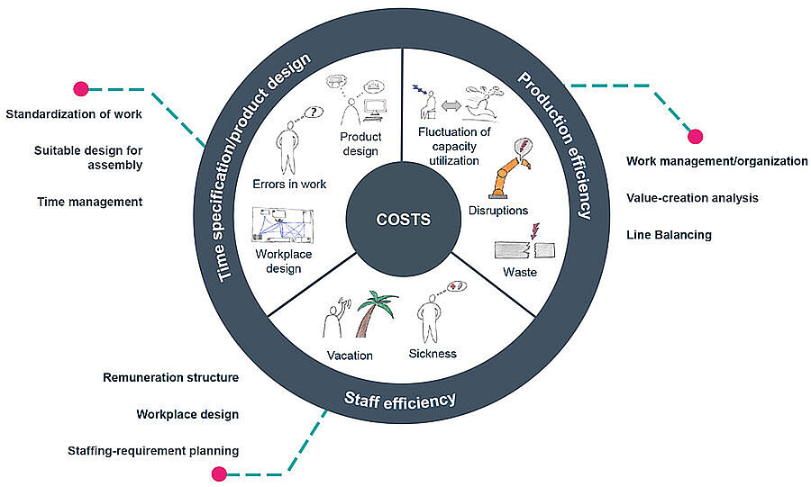 industrial engineering costs