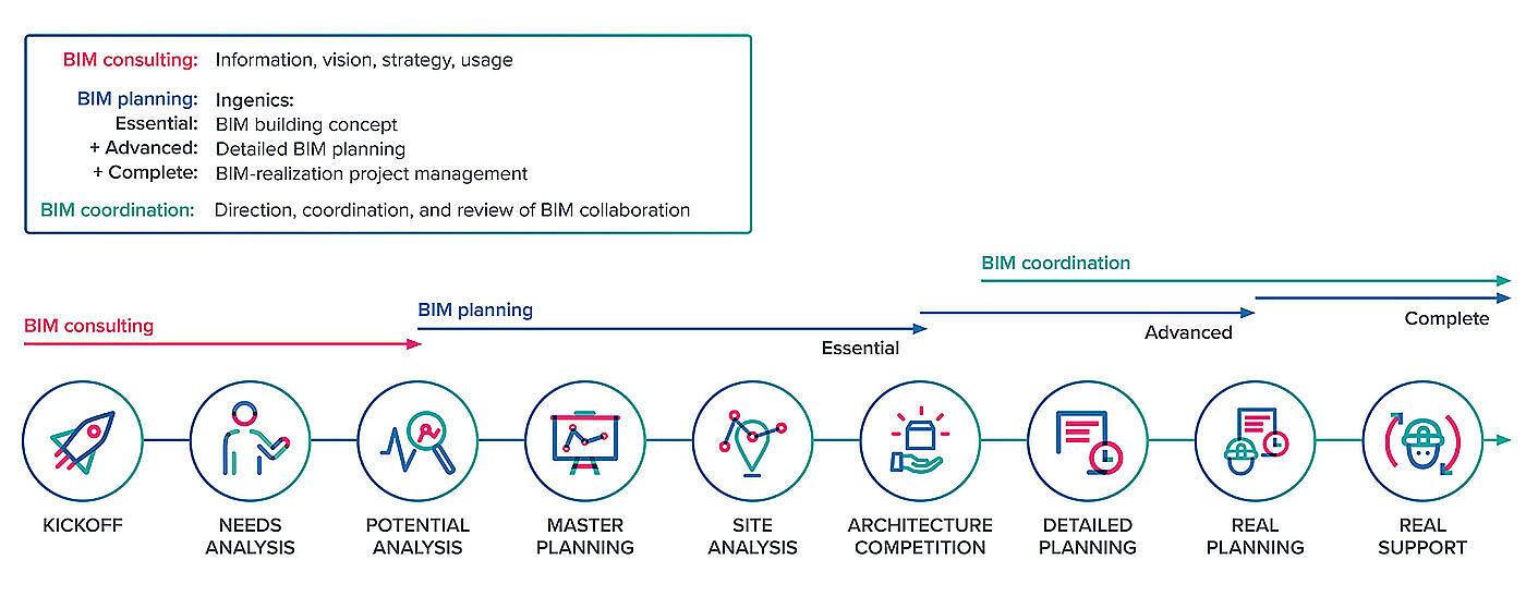 Building Information Modeling Consulting Planning