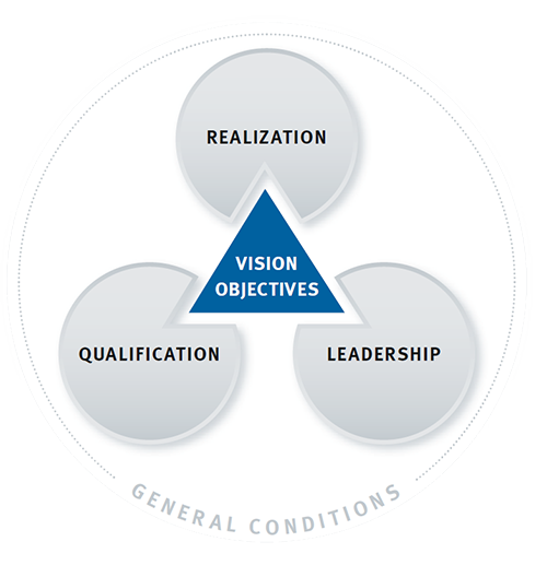 Success Factors Lean Management Qualification Implementation Leadership  