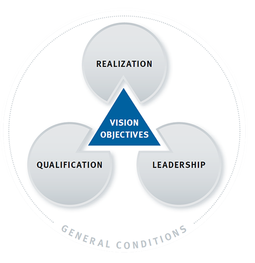 Success Factors Lean Management Qualification Implementation Leadership